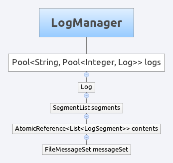 LogManager
